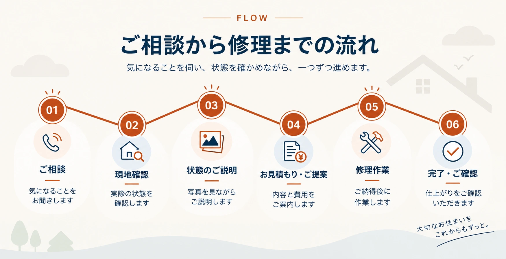 ご相談から修理までの6つのステップ。詳しい内容はこの図の後に続きます。